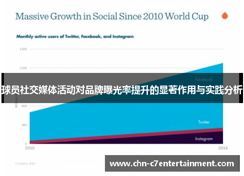 球员社交媒体活动对品牌曝光率提升的显著作用与实践分析 球员社交媒体活动对品牌曝光率提升的显著作用与实践分析