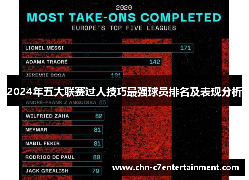 2024年五大联赛过人技巧最强球员排名及表现分析 2024年五大联赛过人技巧最强球员排名及表现分析